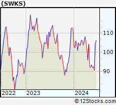 Stock Chart of Skyworks Solutions, Inc.