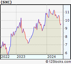 Stock Chart of SunCoke Energy, Inc.