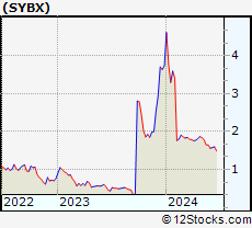 Stock Chart of Synlogic, Inc.