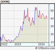 Stock Chart of Symbotic Inc.