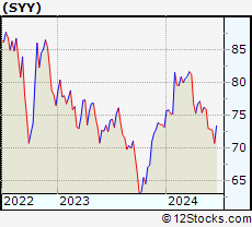 Stock Chart of Sysco Corporation