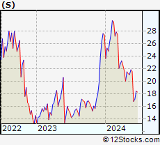 Stock Chart of SentinelOne, Inc.