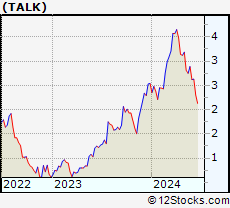 Stock Chart of Talkspace, Inc.