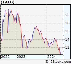 Stock Chart of Talos Energy Inc.