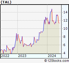 Stock Chart of TAL Education Group