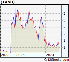 Stock Chart of Tantech Holdings Ltd
