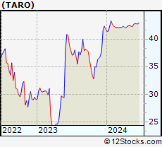Stock Chart of Taro Pharmaceutical Industries Ltd.