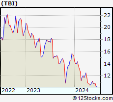 Stock Chart of TrueBlue, Inc.