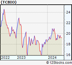 Stock Chart of Texas Capital Bancshares, Inc.