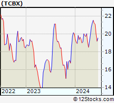 Stock Chart of Third Coast Bancshares, Inc.