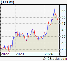 Stock Chart of Trip.com Group Limited