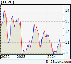 Stock Chart of BlackRock TCP Capital Corp.