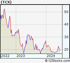 Stock Chart of Tucows Inc.
