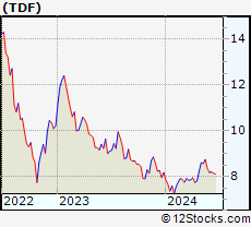 Stock Chart of Templeton Dragon Fund, Inc.