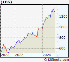 Stock Chart of TransDigm Group Incorporated