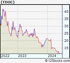 Stock Chart of Teladoc Health, Inc.