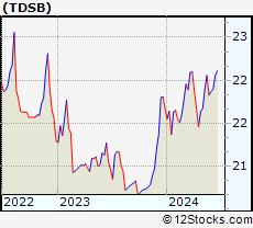 Stock Chart of Cabana Target Drawdown 7 ETF