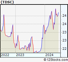 Stock Chart of Cabana Target Drawdown 10 ETF
