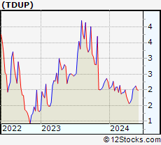 Stock Chart of ThredUp Inc.