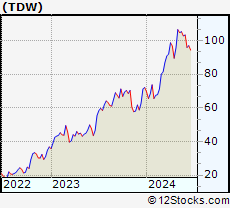 Stock Chart of Tidewater Inc.