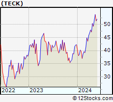 Stock Chart of Teck Resources Limited