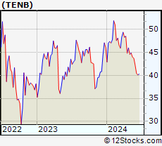 Stock Chart of Tenable Holdings, Inc.