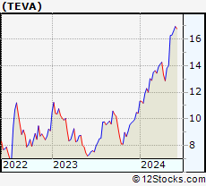 Stock Chart of Teva Pharmaceutical Industries Limited