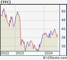 Stock Chart of Truist Financial Corporation