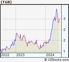 Stock Chart of Taseko Mines Limited