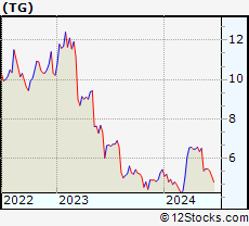 Stock Chart of Tredegar Corporation