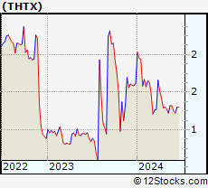 Stock Chart of Theratechnologies Inc.