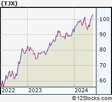 Stock Chart of The TJX Companies, Inc.