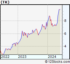 Stock Chart of Teekay Corporation