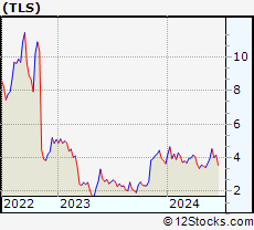 Stock Chart of Telos Corporation