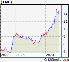 Stock Chart of Tencent Music Entertainment Group