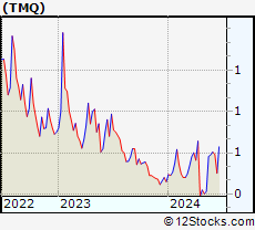 Stock Chart of Trilogy Metals Inc.