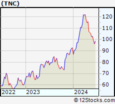 Stock Chart of Tennant Company