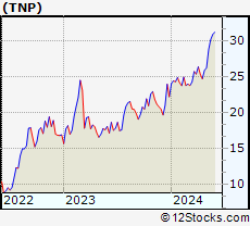 Stock Chart of Tsakos Energy Navigation Limited