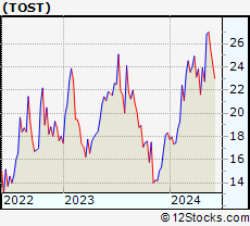 Stock Chart of Toast, Inc.