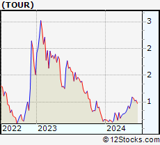 Stock Chart of Tuniu Corporation