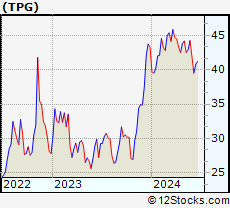 Stock Chart of TPG Inc.