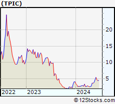 Stock Chart of TPI Composites, Inc.