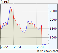 Stock Chart of Texas Pacific Land Trust