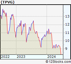 Stock Chart of TriplePoint Venture Growth BDC Corp.