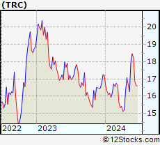 Stock Chart of Tejon Ranch Co.