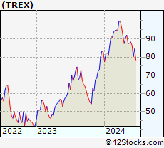 Stock Chart of Trex Company, Inc.