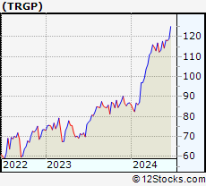 Stock Chart of Targa Resources Corp.