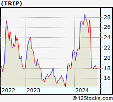 Stock Chart of TripAdvisor, Inc.
