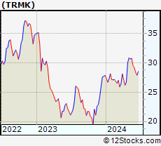 Stock Chart of Trustmark Corporation