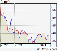 Stock Chart of TC Energy Corporation